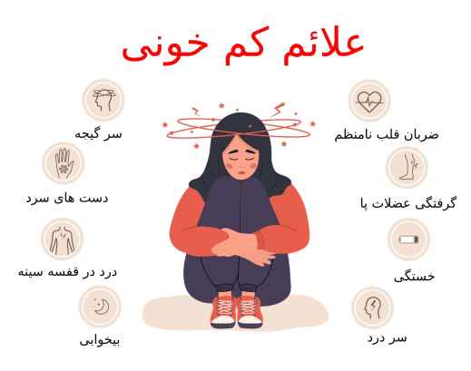 کم خونی یا آنمی (Anemia) یک وضعیت پزشکی است که در آن بدن گلبول‌های قرمز یا هموگلوبین کافی، پروتئینی که اکسیژن را در خون حمل می‌کند، ندارد. این موضوع می‌تواند منجر به کمبود اکسیژن در بافت‌ها و اندام‌های بدن شود و علائم مختلفی را ایجاد کند. این بیماری می‌تواند خفیف یا شدید باشد و می‌تواند موقت یا طولانی مدت باشد.