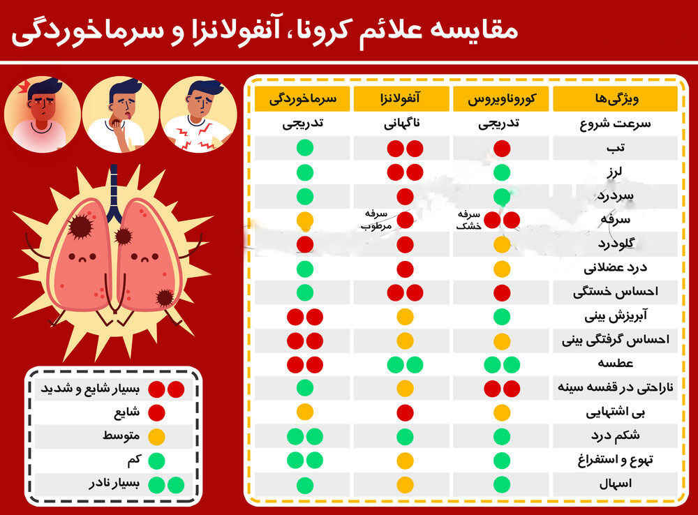کرونا و آنفولانزا از شایع ترین بیماری های تنفسی هستند که تشخیص آن ها برای بیماران اغلب دشوار است. شباهت علائم این دو بیماری اغلب باعث سردرگمی می شود و تأخیر در درمان مشکلات جدی ایجاد می کند. شناخت علمی تفاوت ها و روش های تشخیص سریع اهمیت بالایی در حفظ سلامت جامعه دارد.