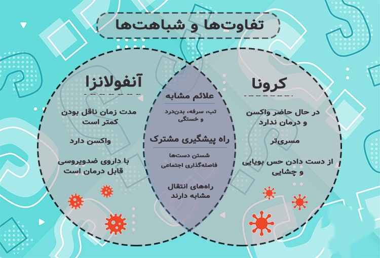 از کرونا تا آنفلوانزا: مدت واقعی سرایت هر بیماری چقدر است؟  آنفلوانزا، سرماخوردگی و کرونا هر کدام دوره‌ سرایت متفاوتی دارند.